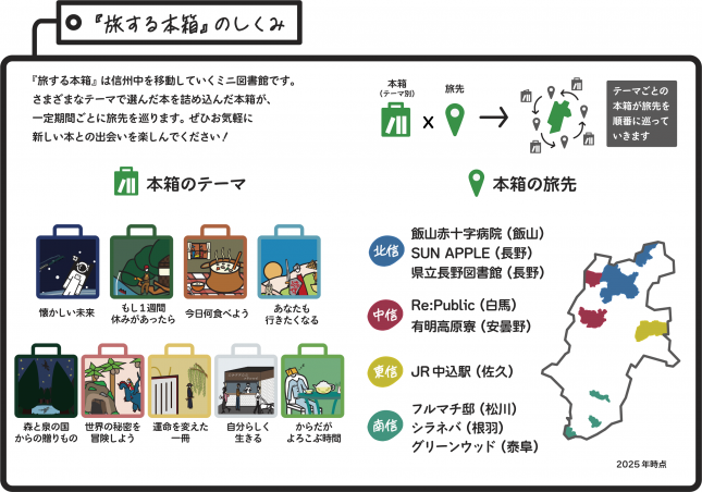 旅する本箱は信州中を移動していくミニ図書館です。さまざまなテーマで選んだ本を詰め込んだ本箱が一定期間ごとに旅先を巡ります。